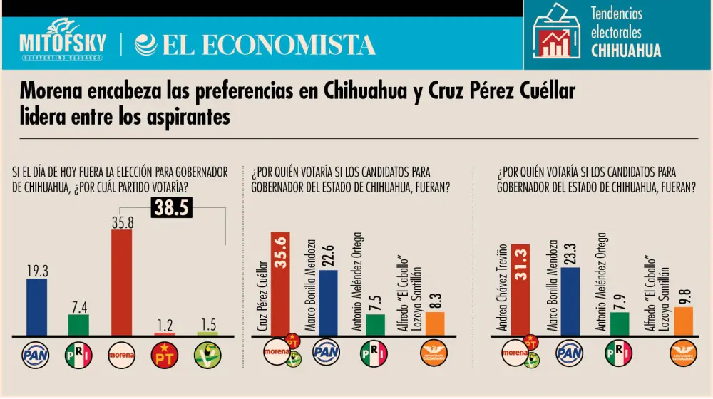 Morena aventaja al PAN rumbo a la gubernatura de Chihuahua; Cruz Pérez Cuéllar lidera entre aspirantes