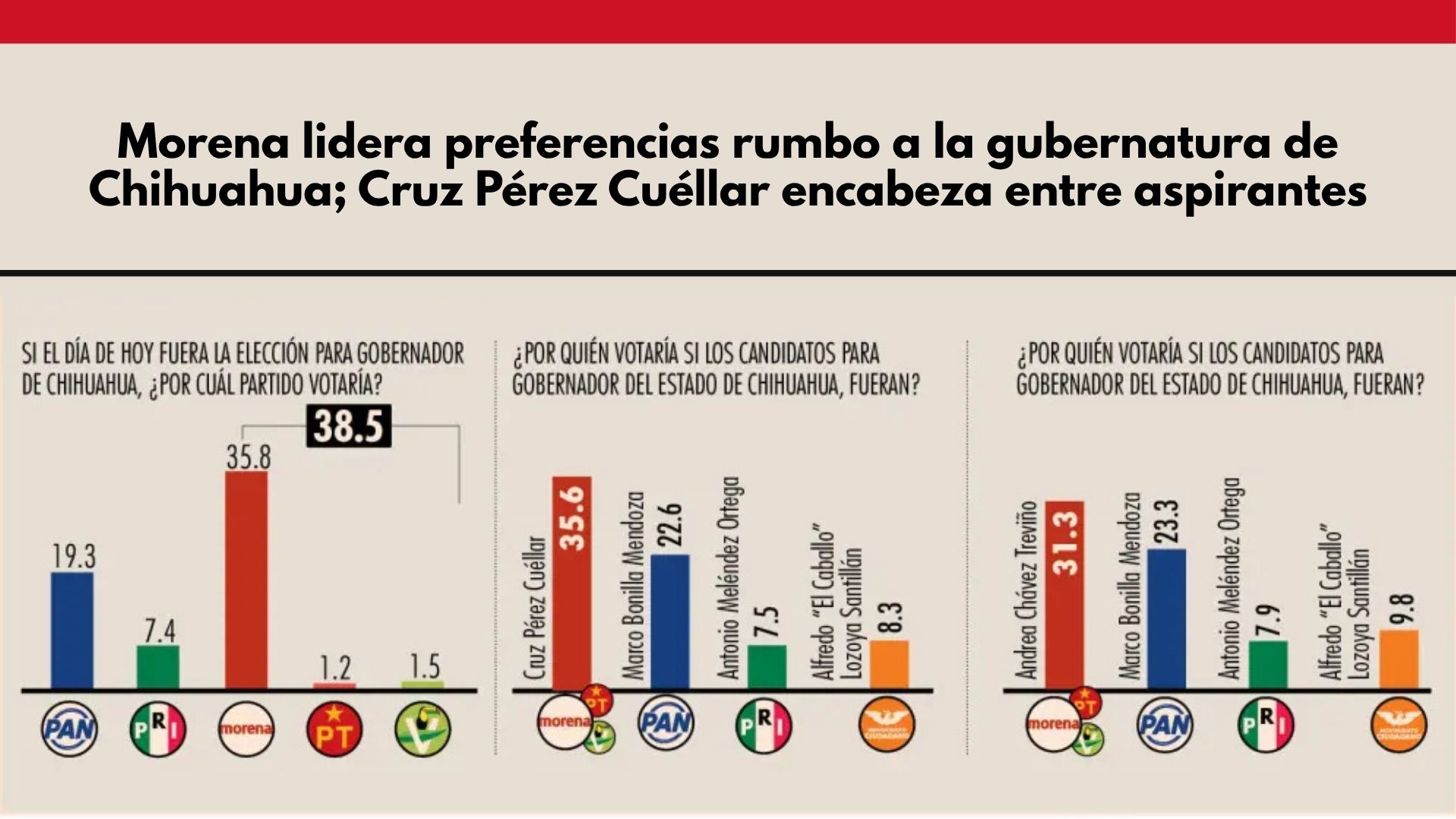 Morena lidera preferencias rumbo a la gubernatura de Chihuahua; Cruz Pérez Cuéllar encabeza entre aspirantes