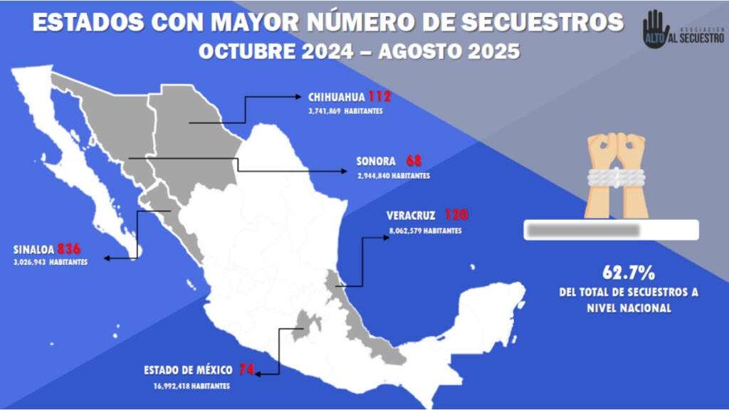 FGE registra 48 carpetas de investigación por secuestro en Chihuahua durante 2026