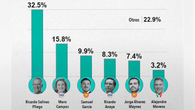 Encuesta coloca a Ricardo Salinas Pliego al frente rumbo a 2030; Maru Campos aparece en segundo lugar