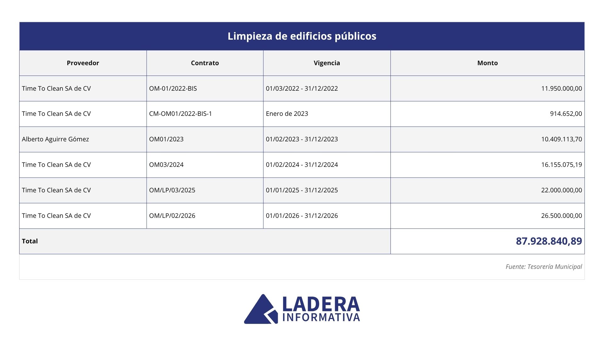 Municipio de Chihuahua suma casi 88 millones de pesos en contratos de limpieza